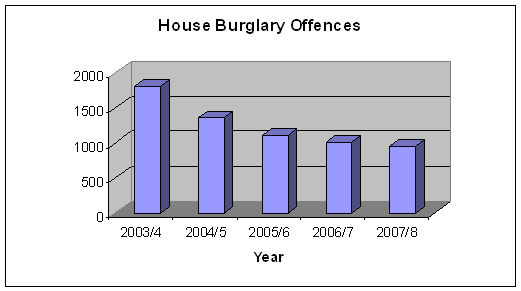 Recorded Burglary Levels